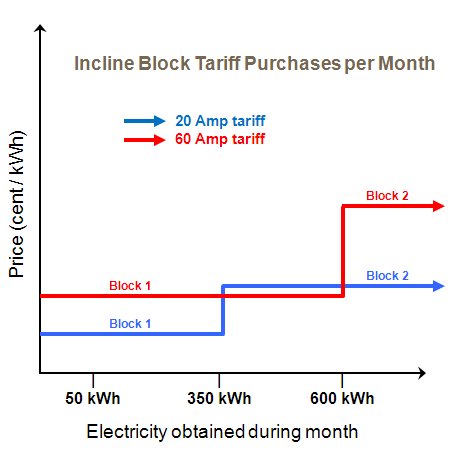 When to buy electricity